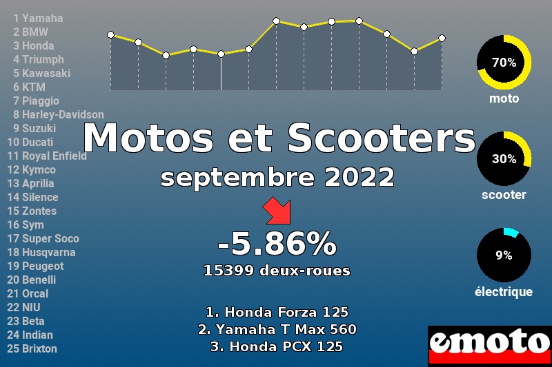 Immatriculations Motos et Scooters en France en septembre 2022