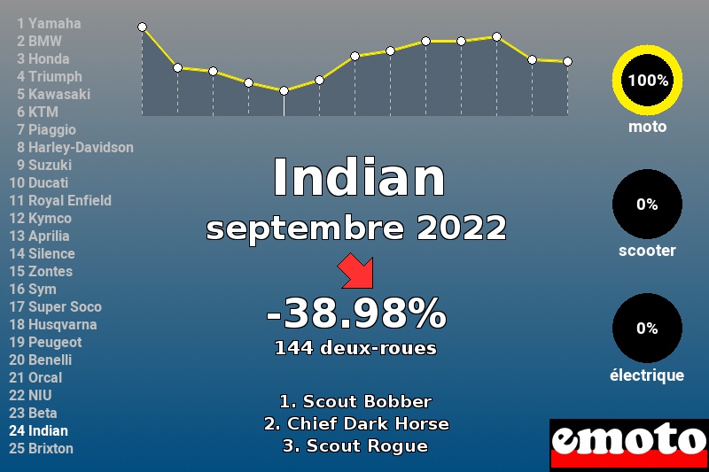 Immatriculations Indian en France en septembre 2022