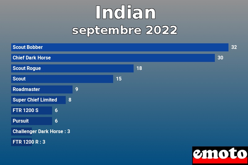 Les 10 Indian les plus immatriculés en septembre 2022