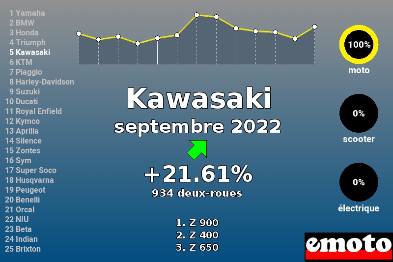 Immatriculations Kawasaki en France en septembre 2022