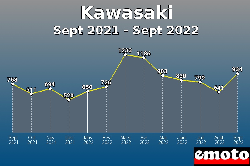 Kawasaki les plus immatriculés de Sept 2021 à Sept 2022