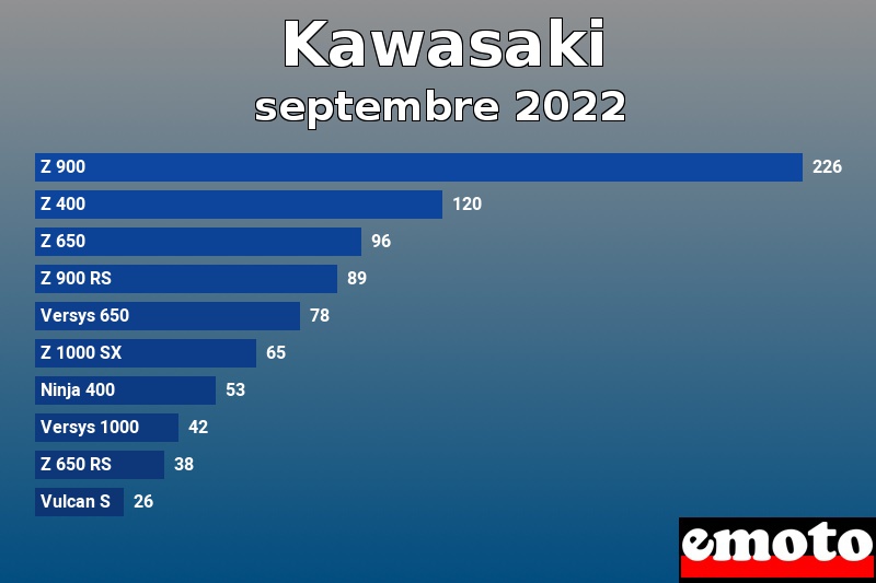 Les 10 Kawasaki les plus immatriculés en septembre 2022