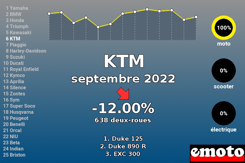 Immatriculations KTM en France en septembre 2022