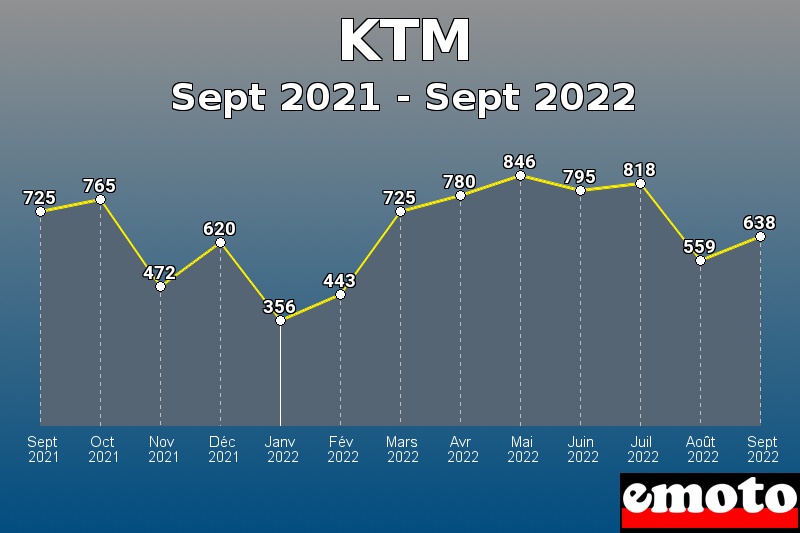 KTM les plus immatriculés de Sept 2021 à Sept 2022