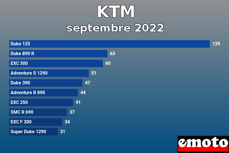 Les 10 KTM les plus immatriculés en septembre 2022