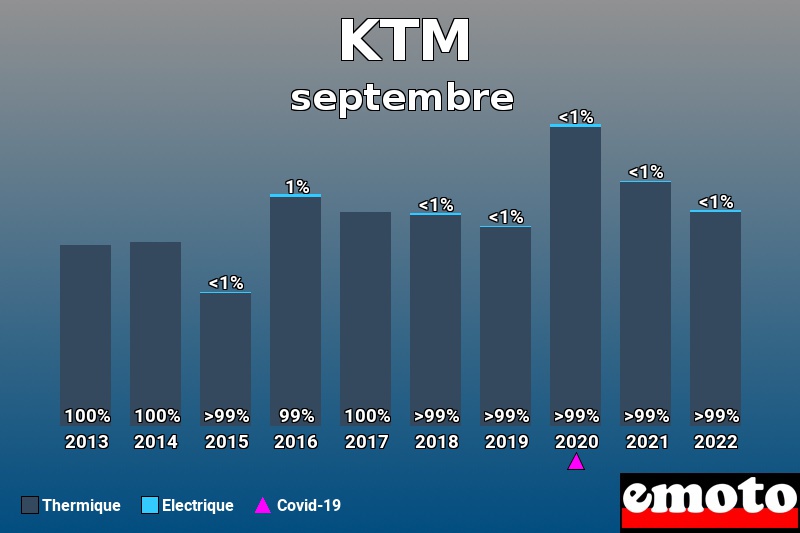 Répartition Thermique Electrique KTM en septembre 2022