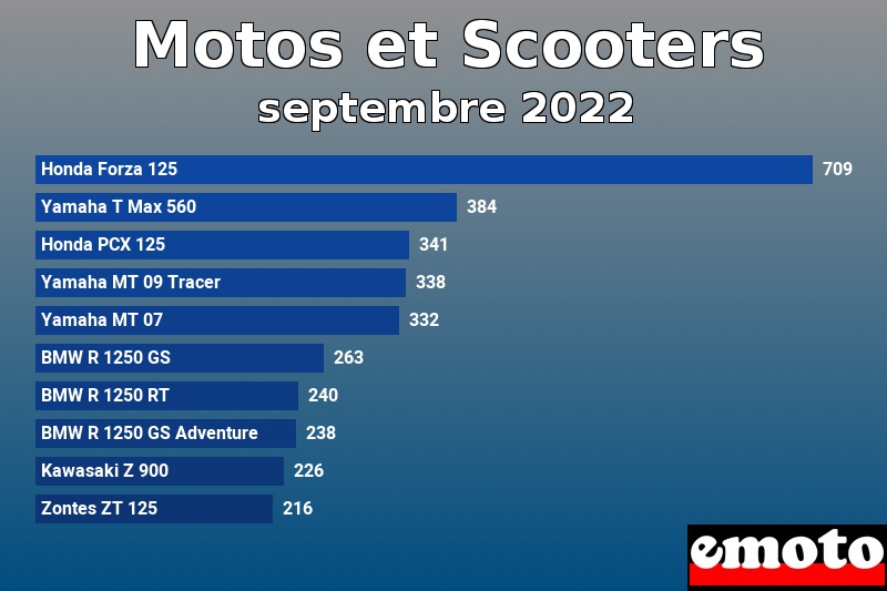 Les 10 Motos et Scooters les plus immatriculés en septembre 2022