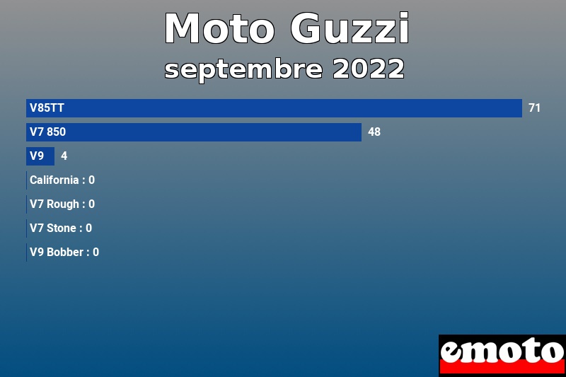 Les 7 Moto Guzzi les plus immatriculés en septembre 2022