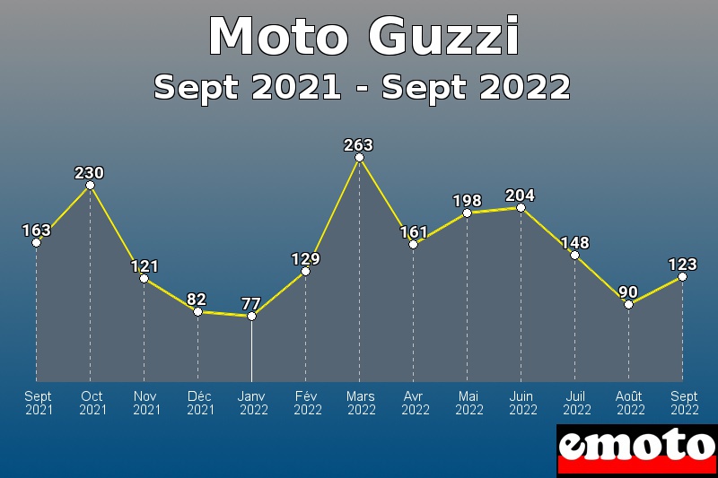 Moto Guzzi les plus immatriculés de Sept 2021 à Sept 2022