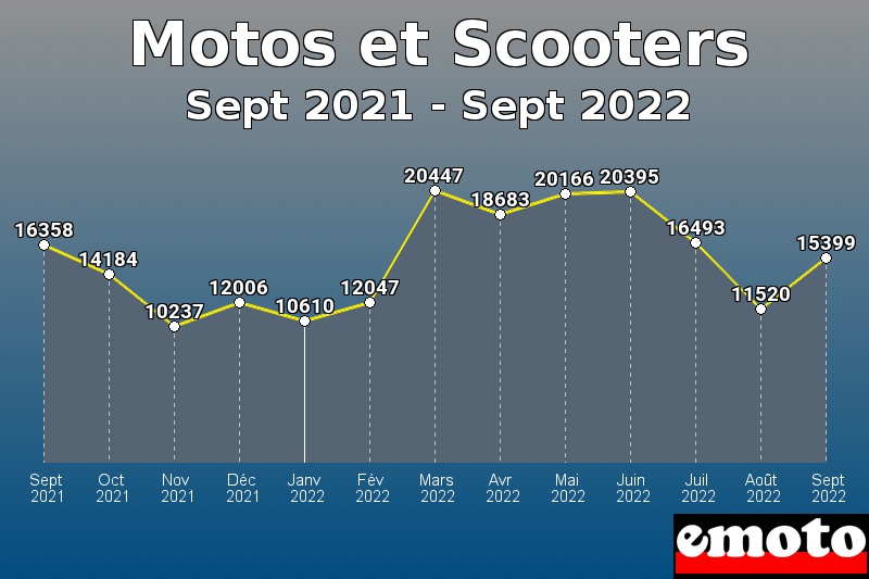 Motos et Scooters les plus immatriculés de Sept 2021 à Sept 2022