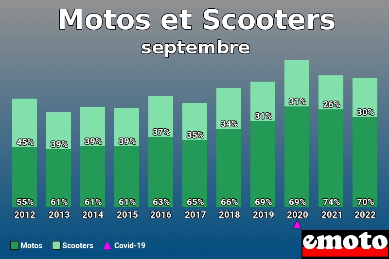 Répartition Motos Scooters Motos et Scooters en septembre 2022