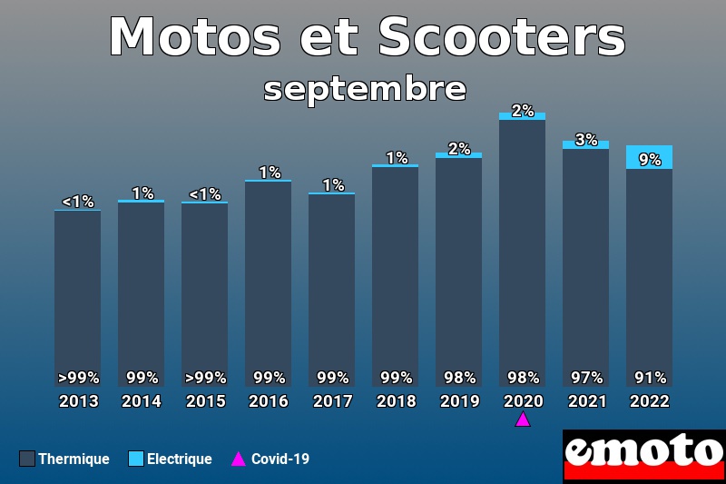 Répartition Thermique Electrique Motos et Scooters en septembre 2022