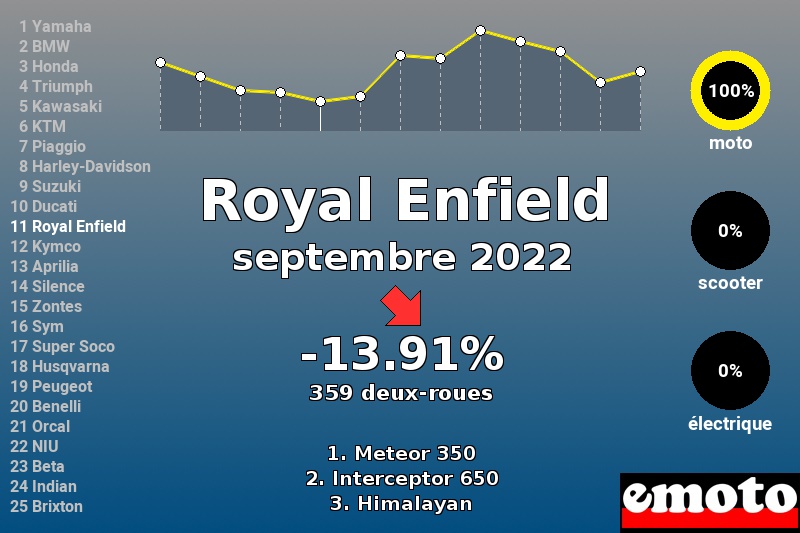 Immatriculations Royal Enfield en France en septembre 2022