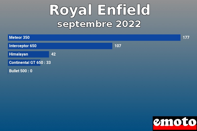 Les 5 Royal Enfield les plus immatriculés en septembre 2022