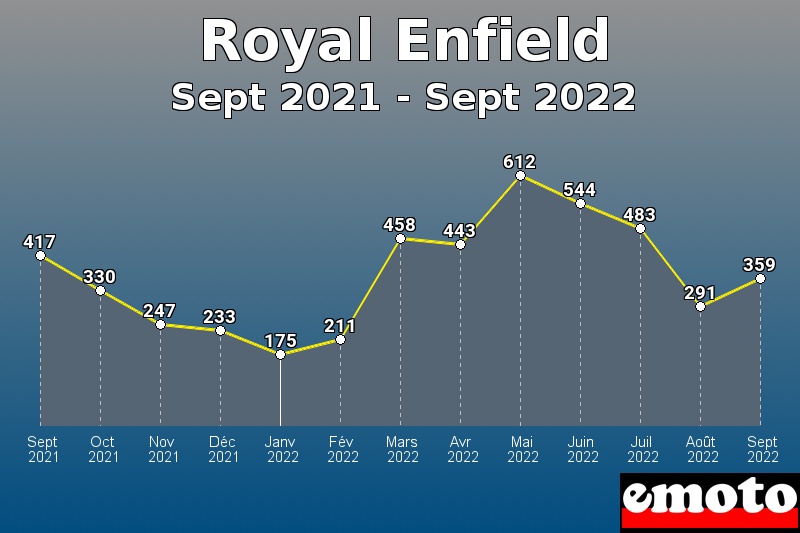 Royal Enfield les plus immatriculés de Sept 2021 à Sept 2022