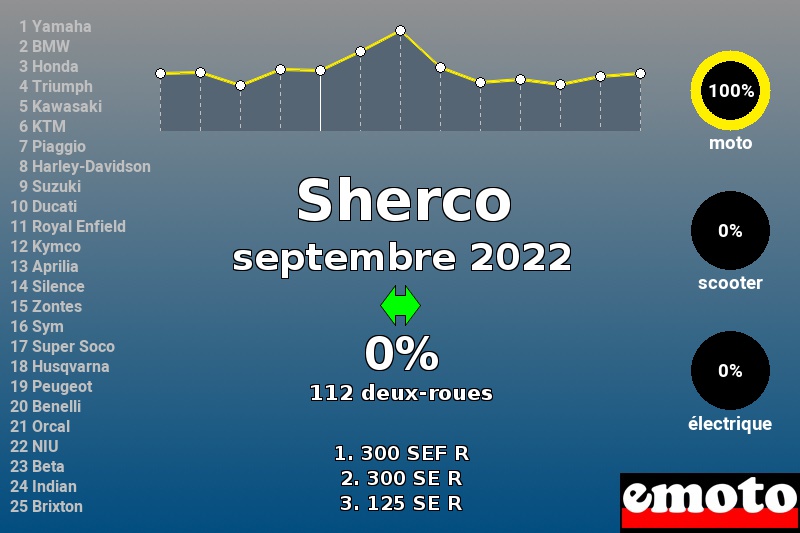 Immatriculations Sherco en France en septembre 2022