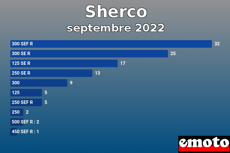 Les 10 Sherco les plus immatriculés en septembre 2022