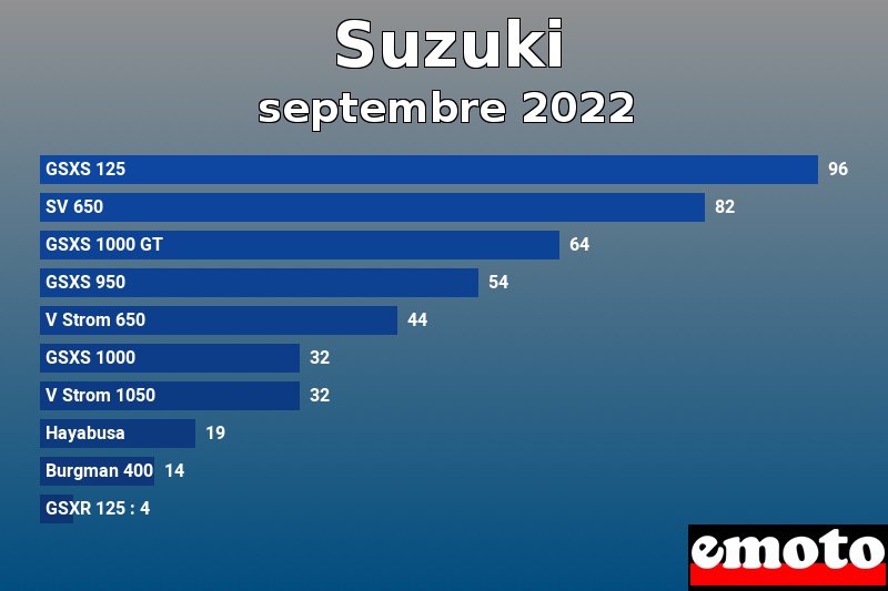 Les 10 Suzuki les plus immatriculés en septembre 2022