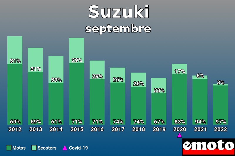 Répartition Motos Scooters Suzuki en septembre 2022