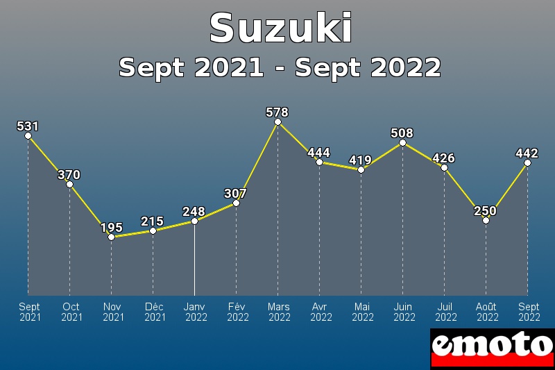 Suzuki les plus immatriculés de Sept 2021 à Sept 2022