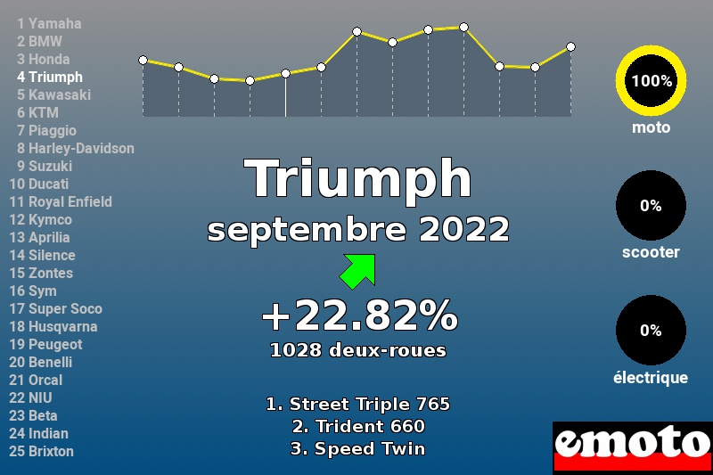 Immatriculations Triumph en France en septembre 2022