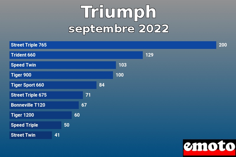 Les 10 Triumph les plus immatriculés en septembre 2022