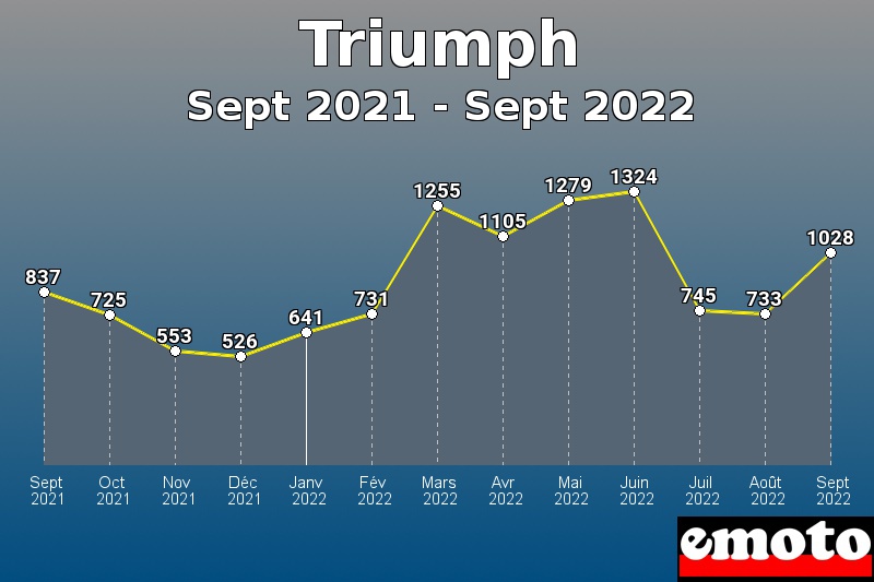 Triumph les plus immatriculés de Sept 2021 à Sept 2022