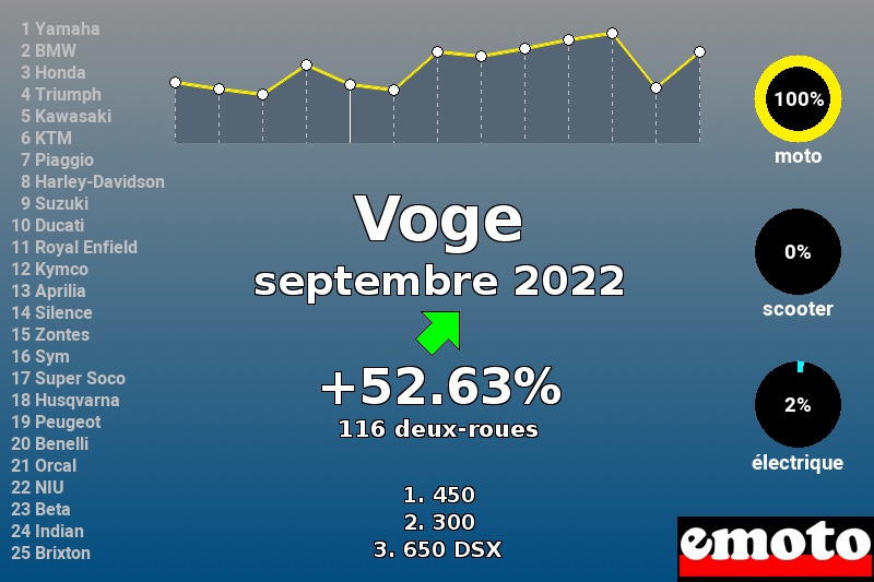 Immatriculations Voge en France en septembre 2022