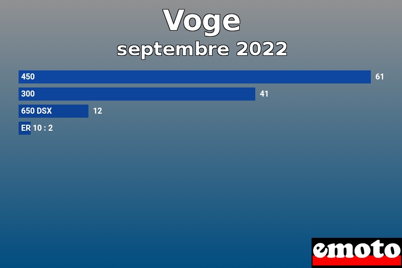 Les 4 Voge les plus immatriculés en septembre 2022