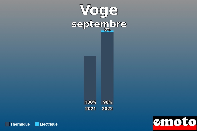 Répartition Thermique Electrique Voge en septembre 2022