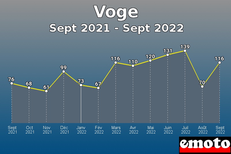 Voge les plus immatriculés de Sept 2021 à Sept 2022