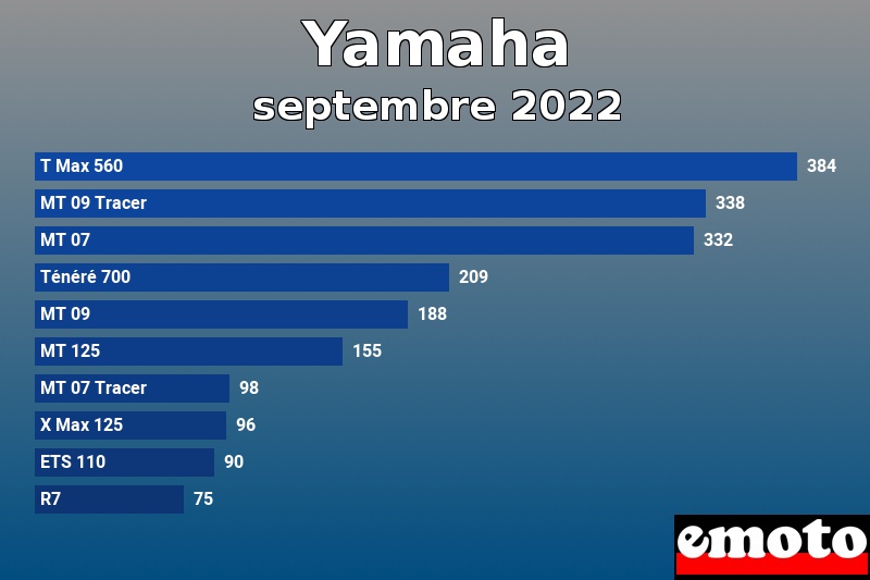 Les 10 Yamaha les plus immatriculés en septembre 2022