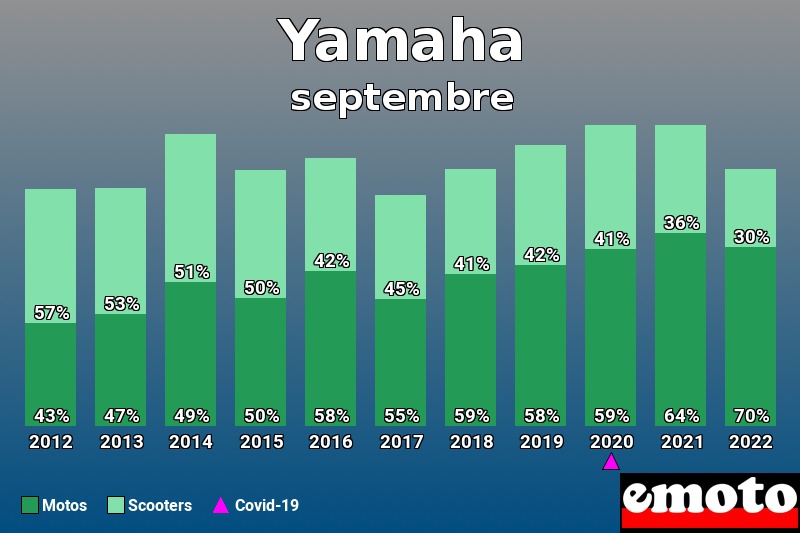 Répartition Motos Scooters Yamaha en septembre 2022