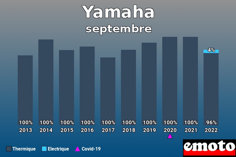 Répartition Thermique Electrique Yamaha en septembre 2022