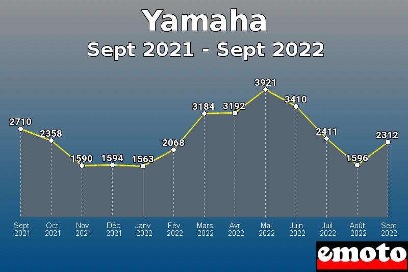 Yamaha les plus immatriculés de Sept 2021 à Sept 2022