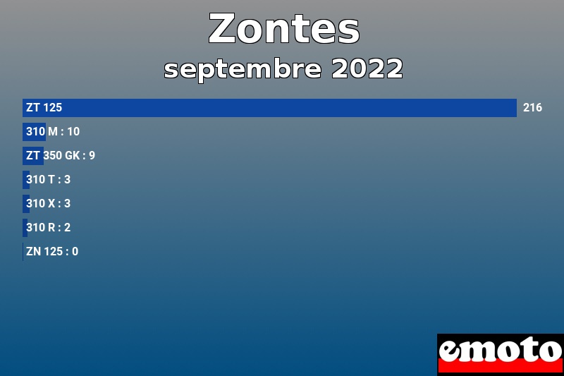 Les 7 Zontes les plus immatriculés en septembre 2022