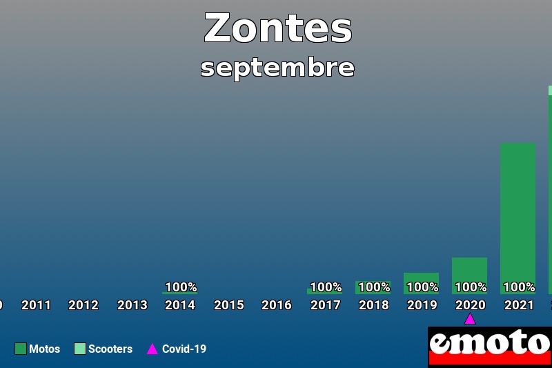 Répartition Motos Scooters Zontes en septembre 2022