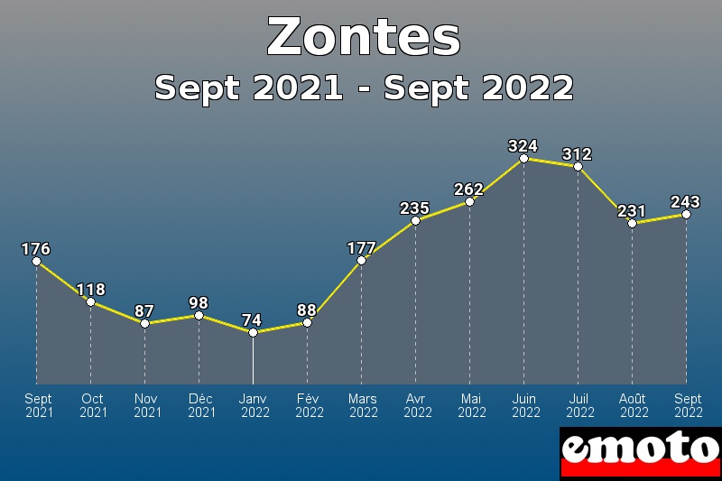 Zontes les plus immatriculés de Sept 2021 à Sept 2022