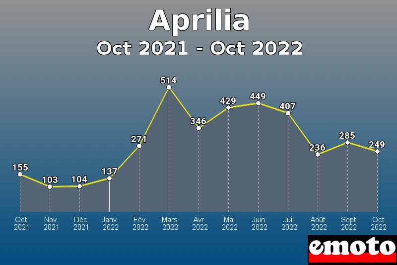 Aprilia les plus immatriculés de Oct 2021 à Oct 2022