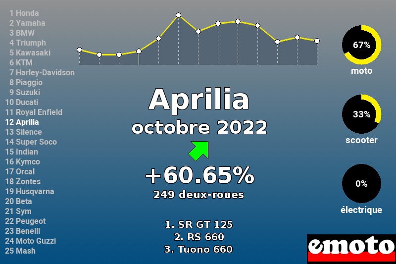 Immatriculations Aprilia en France en octobre 2022