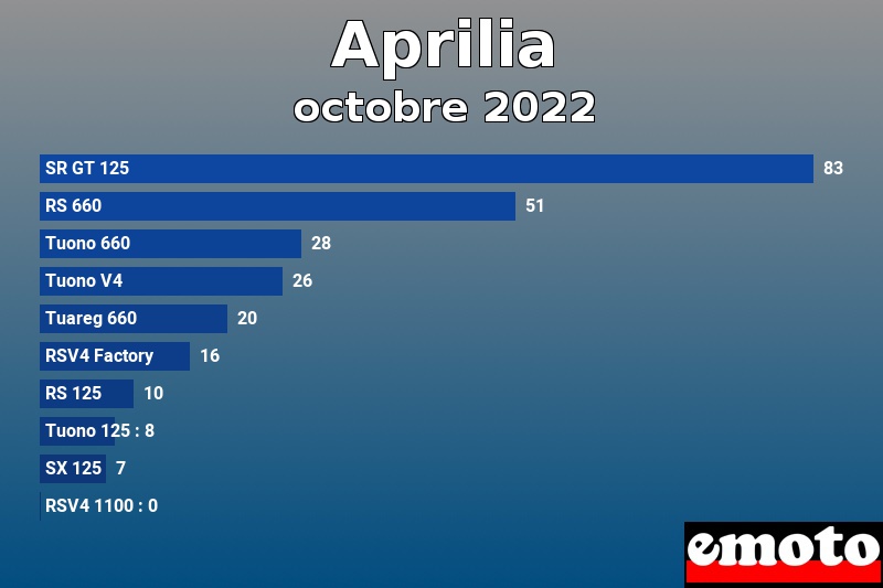 Les 10 Aprilia les plus immatriculés en octobre 2022