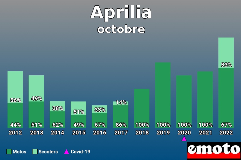 Répartition Motos Scooters Aprilia en octobre 2022