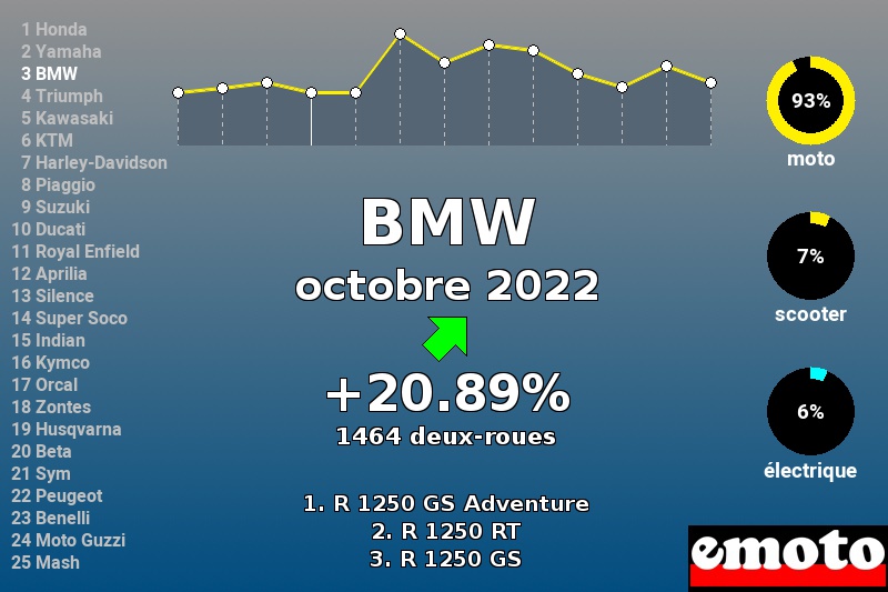 Immatriculations BMW en France en octobre 2022