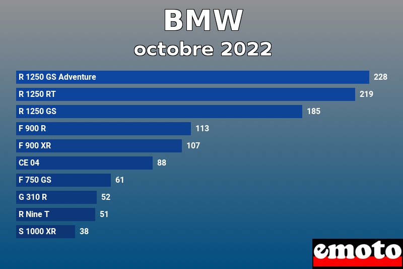 Les 10 BMW les plus immatriculés en octobre 2022