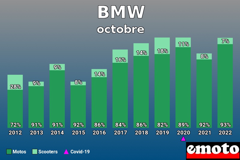 Répartition Motos Scooters BMW en octobre 2022