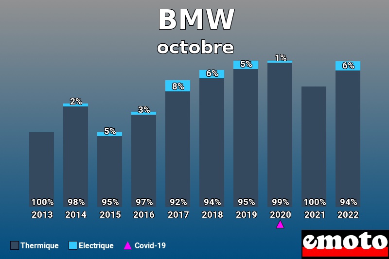 Répartition Thermique Electrique BMW en octobre 2022