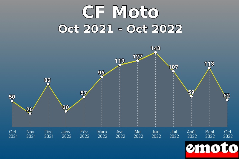 CF Moto les plus immatriculés de Oct 2021 à Oct 2022