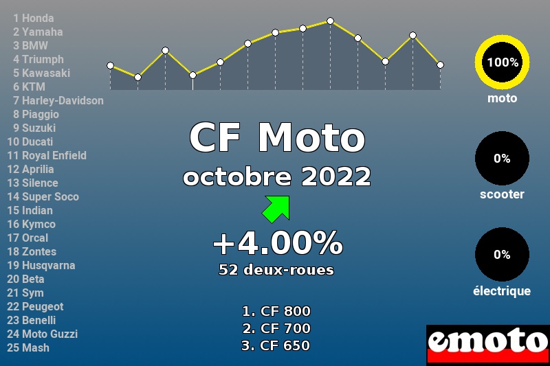 Immatriculations CF Moto en France en octobre 2022