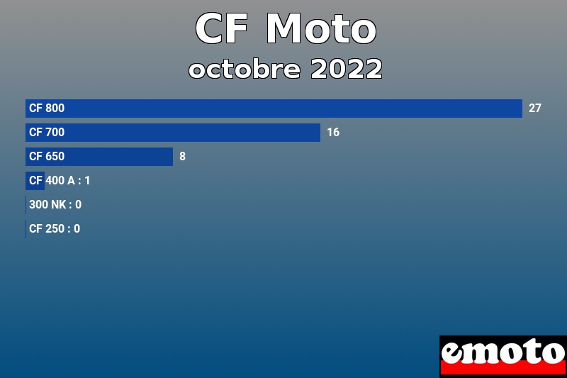 Les 6 CF Moto les plus immatriculés en octobre 2022