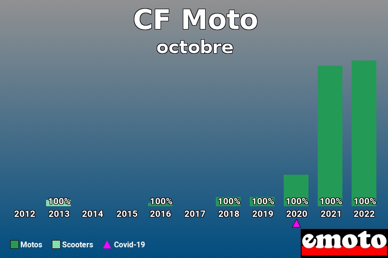 Répartition Motos Scooters CF Moto en octobre 2022